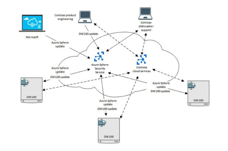 Microsoft IOT linux